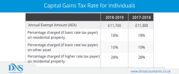 Capital Gains Tax Calculator – How to calculate?