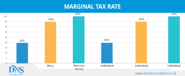 HOW TO CALCULATE MARGINAL TAX RATE