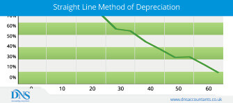 Calculate Straight Line Depreciation using Simple Formula