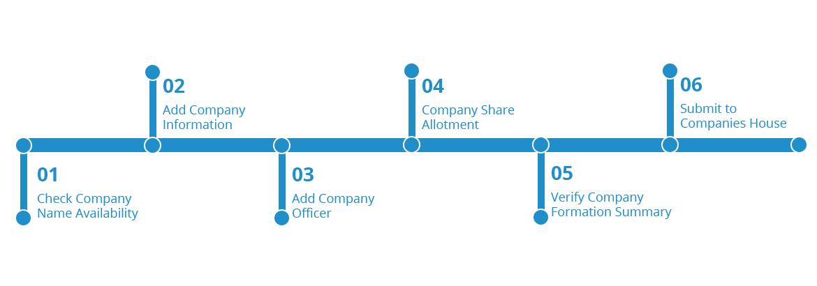 Our Company Formation Process